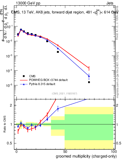 Plot of j.nch.g in 13000 GeV pp collisions