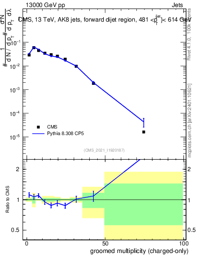 Plot of j.nch.g in 13000 GeV pp collisions
