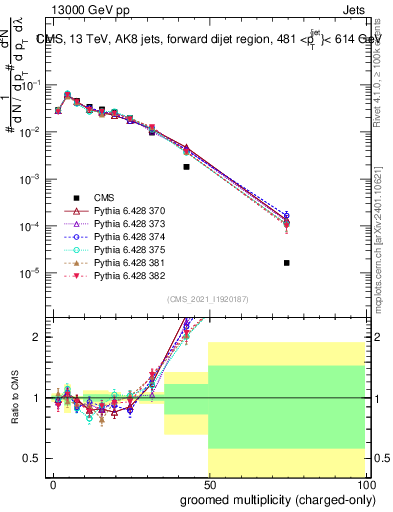 Plot of j.nch.g in 13000 GeV pp collisions