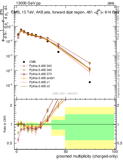 Plot of j.nch.g in 13000 GeV pp collisions
