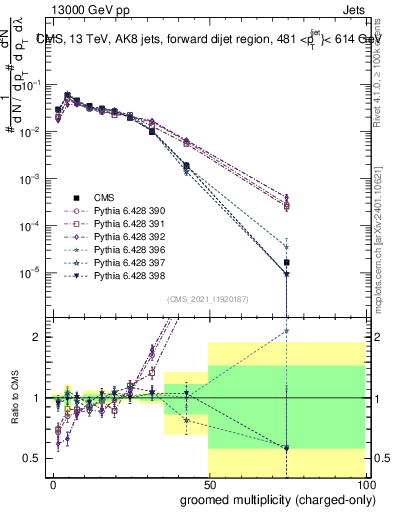 Plot of j.nch.g in 13000 GeV pp collisions