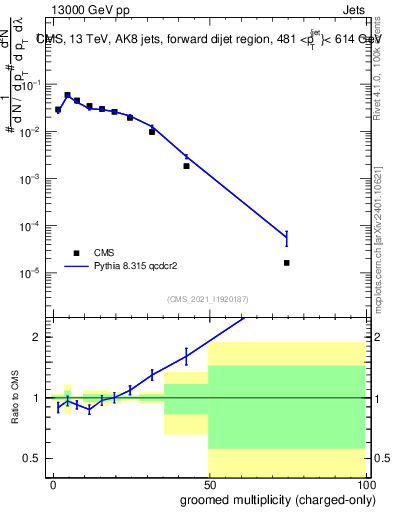 Plot of j.nch.g in 13000 GeV pp collisions