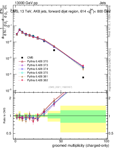 Plot of j.nch.g in 13000 GeV pp collisions