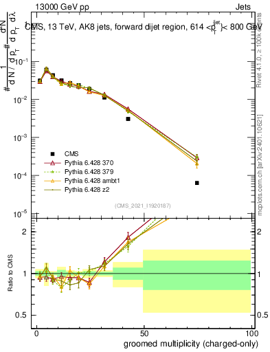 Plot of j.nch.g in 13000 GeV pp collisions