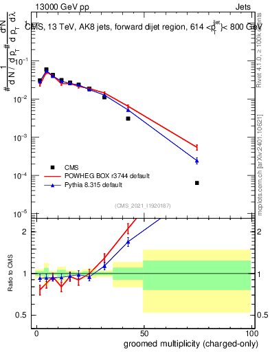Plot of j.nch.g in 13000 GeV pp collisions