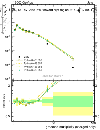 Plot of j.nch.g in 13000 GeV pp collisions