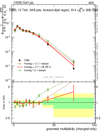 Plot of j.nch.g in 13000 GeV pp collisions