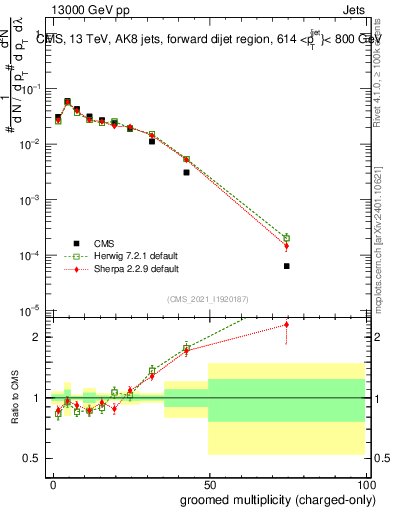 Plot of j.nch.g in 13000 GeV pp collisions