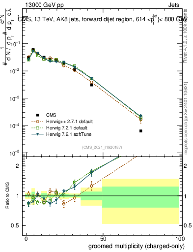 Plot of j.nch.g in 13000 GeV pp collisions