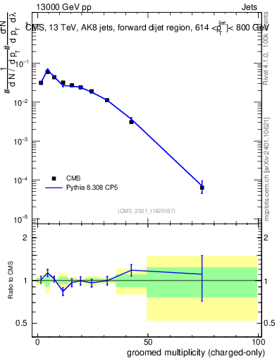 Plot of j.nch.g in 13000 GeV pp collisions
