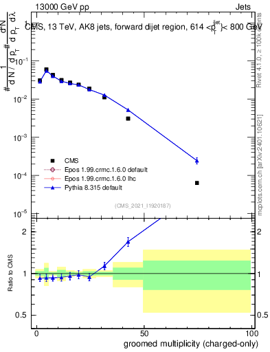 Plot of j.nch.g in 13000 GeV pp collisions
