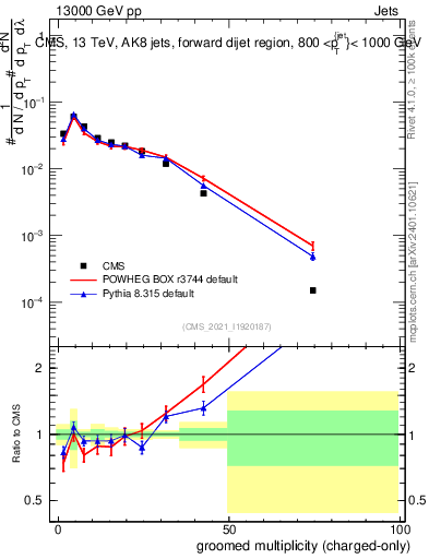 Plot of j.nch.g in 13000 GeV pp collisions