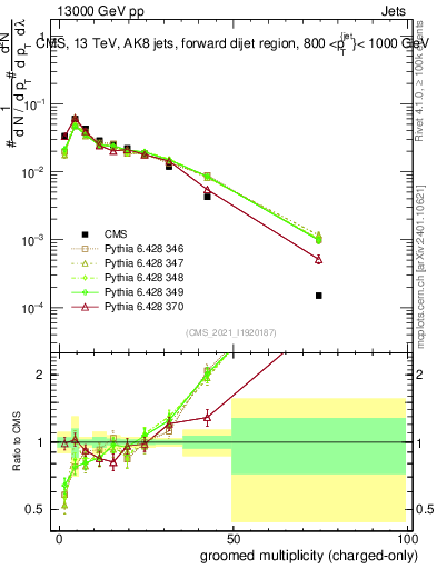 Plot of j.nch.g in 13000 GeV pp collisions