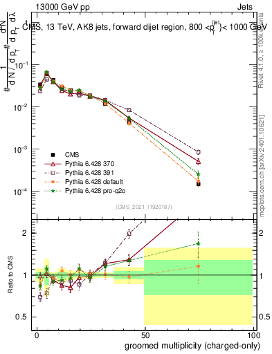 Plot of j.nch.g in 13000 GeV pp collisions