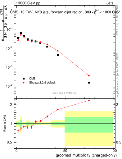 Plot of j.nch.g in 13000 GeV pp collisions