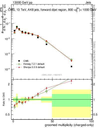 Plot of j.nch.g in 13000 GeV pp collisions