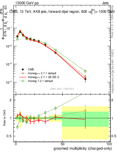 Plot of j.nch.g in 13000 GeV pp collisions
