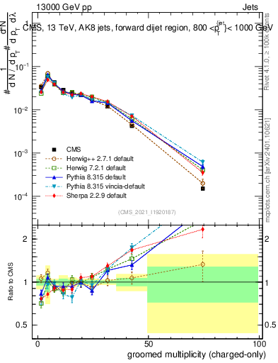 Plot of j.nch.g in 13000 GeV pp collisions