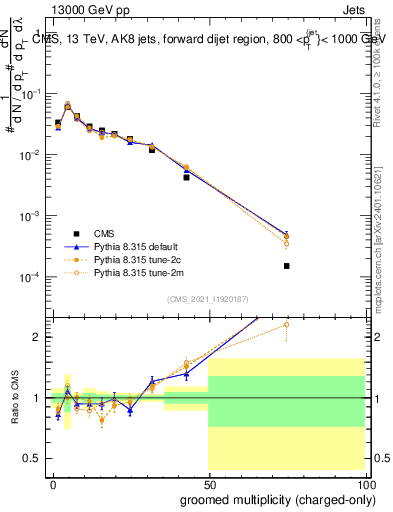 Plot of j.nch.g in 13000 GeV pp collisions
