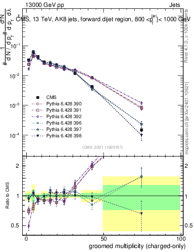 Plot of j.nch.g in 13000 GeV pp collisions