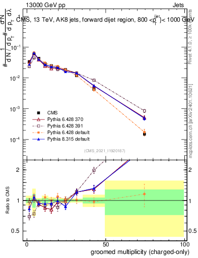 Plot of j.nch.g in 13000 GeV pp collisions