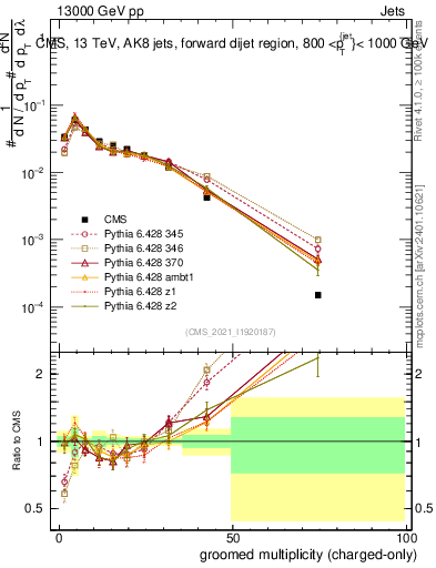 Plot of j.nch.g in 13000 GeV pp collisions