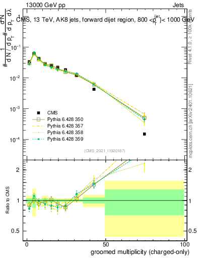 Plot of j.nch.g in 13000 GeV pp collisions