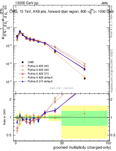 Plot of j.nch.g in 13000 GeV pp collisions