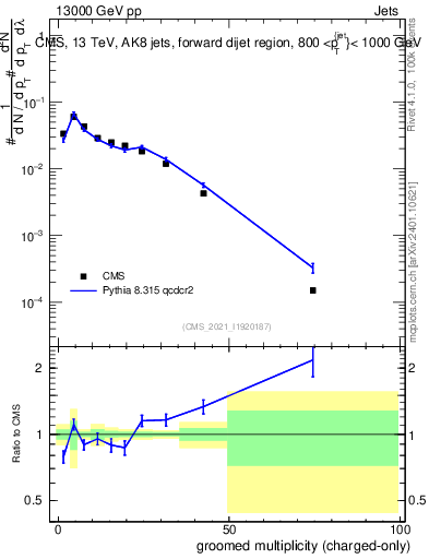 Plot of j.nch.g in 13000 GeV pp collisions