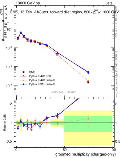Plot of j.nch.g in 13000 GeV pp collisions