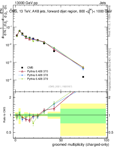 Plot of j.nch.g in 13000 GeV pp collisions