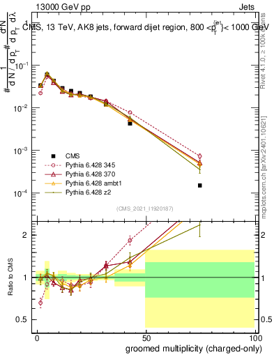 Plot of j.nch.g in 13000 GeV pp collisions