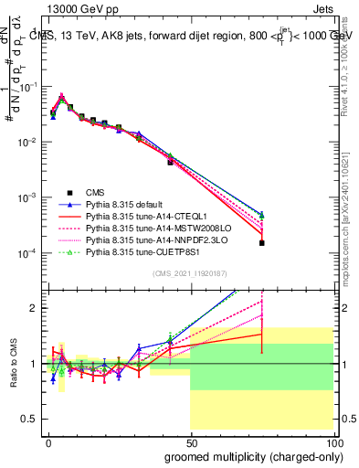 Plot of j.nch.g in 13000 GeV pp collisions