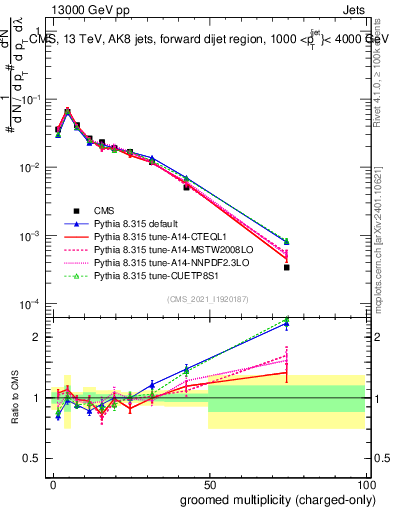 Plot of j.nch.g in 13000 GeV pp collisions