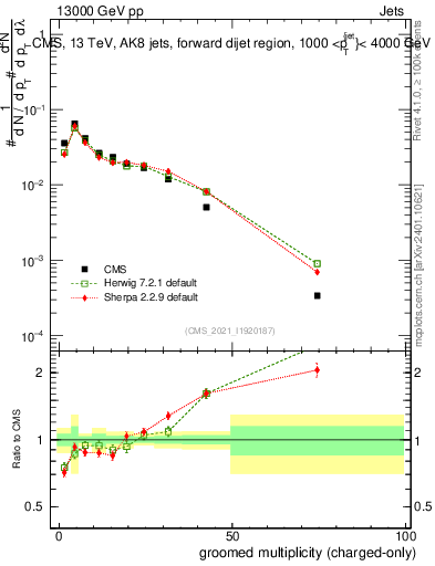 Plot of j.nch.g in 13000 GeV pp collisions