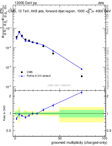 Plot of j.nch.g in 13000 GeV pp collisions