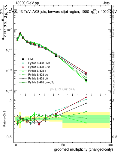 Plot of j.nch.g in 13000 GeV pp collisions