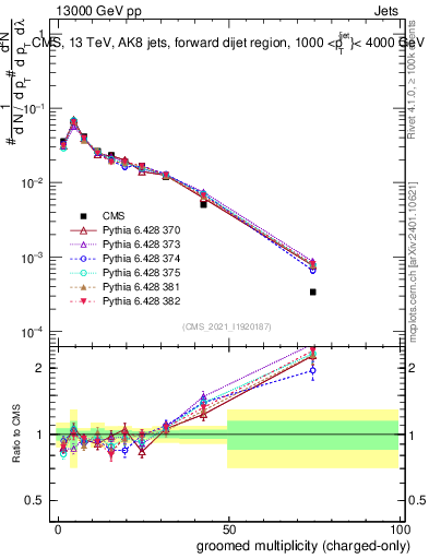 Plot of j.nch.g in 13000 GeV pp collisions