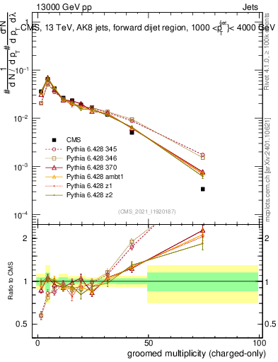 Plot of j.nch.g in 13000 GeV pp collisions