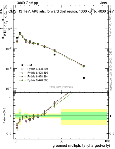 Plot of j.nch.g in 13000 GeV pp collisions
