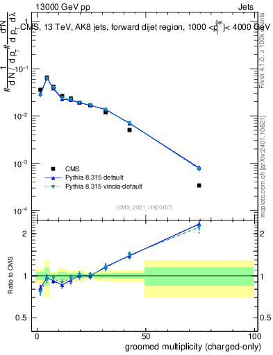 Plot of j.nch.g in 13000 GeV pp collisions