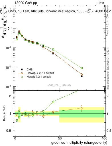Plot of j.nch.g in 13000 GeV pp collisions