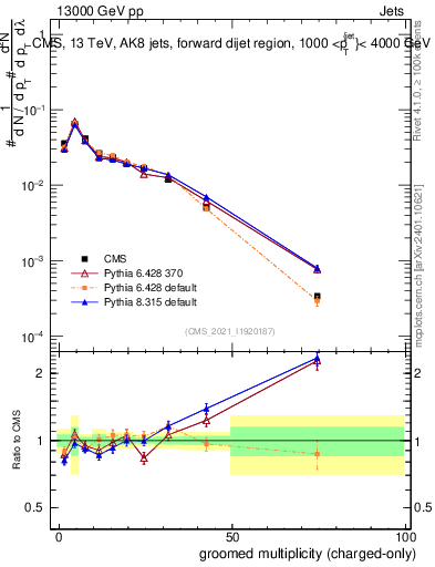 Plot of j.nch.g in 13000 GeV pp collisions