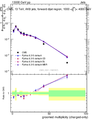 Plot of j.nch.g in 13000 GeV pp collisions