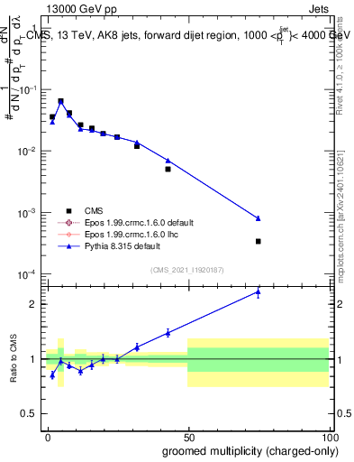 Plot of j.nch.g in 13000 GeV pp collisions
