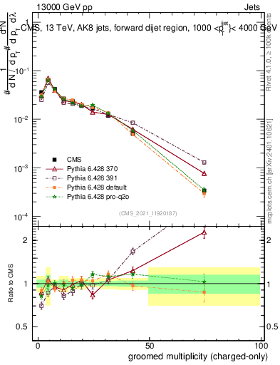 Plot of j.nch.g in 13000 GeV pp collisions