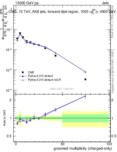 Plot of j.nch.g in 13000 GeV pp collisions