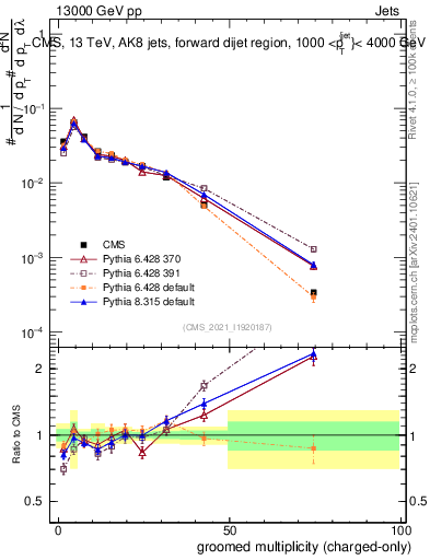 Plot of j.nch.g in 13000 GeV pp collisions