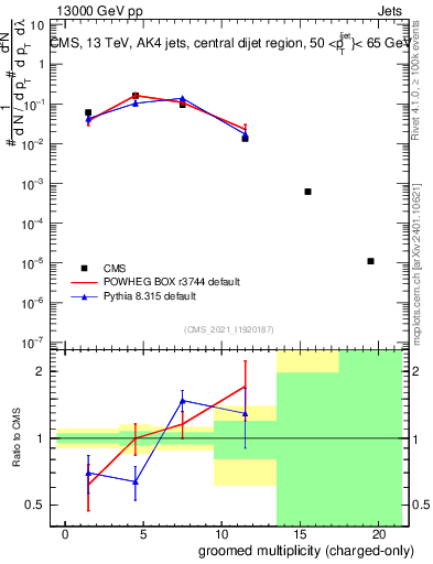 Plot of j.nch.g in 13000 GeV pp collisions