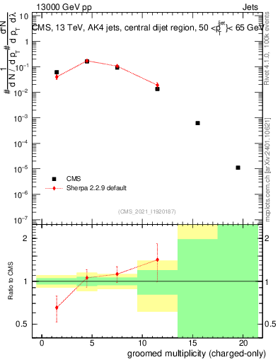 Plot of j.nch.g in 13000 GeV pp collisions